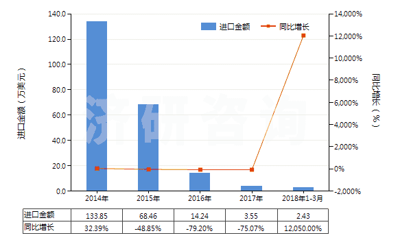 2014-2018年3月中國鈣(HS28051200)進口總額及增速統(tǒng)計